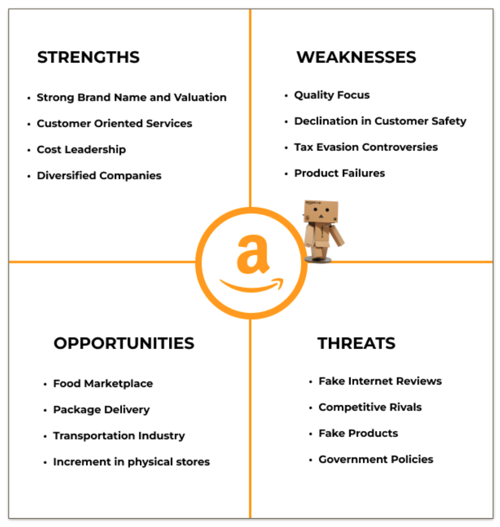 Pictorial representation of Amazon’s SWOT Analysis (Created in Figma)